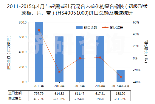 2011-2015年4月與碳黑或硅石混合未硫化的復(fù)合橡膠（初級形狀或板、片、帶）(HS40051000)進口總額及增速統(tǒng)計